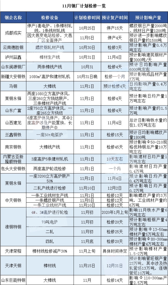 <span style='color:#808080;font-weight:bold;'>11月钢厂计划检修情况汇总（附停产所带来的影响）</span>